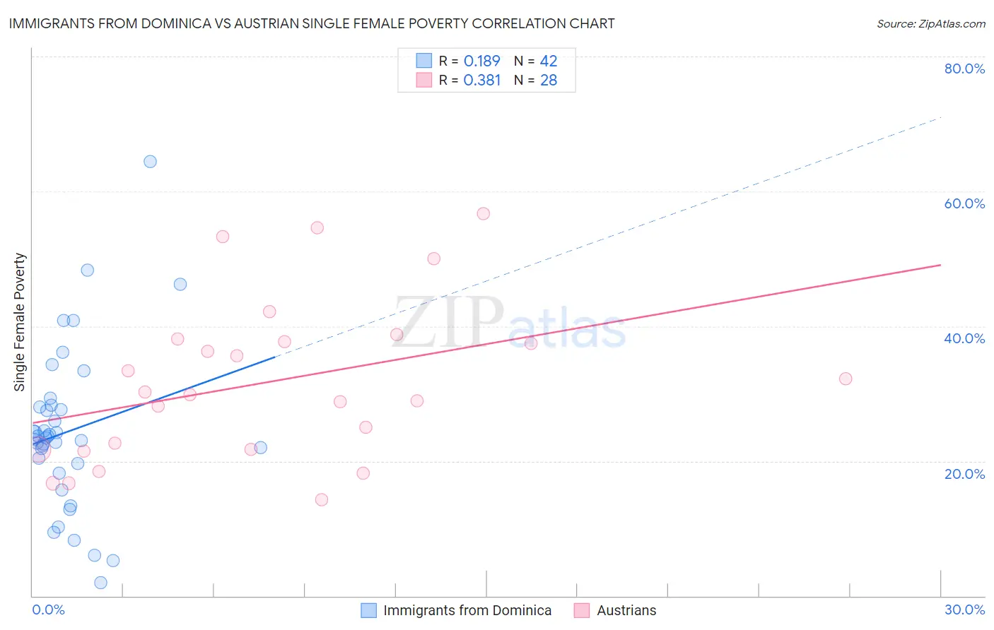 Immigrants from Dominica vs Austrian Single Female Poverty