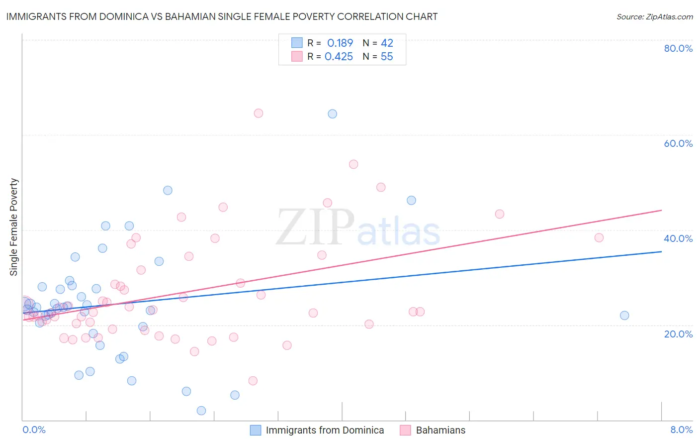 Immigrants from Dominica vs Bahamian Single Female Poverty