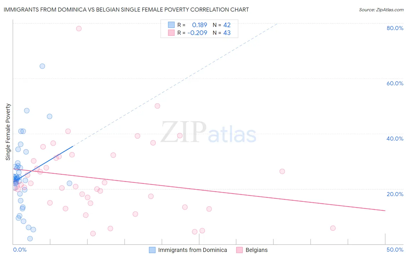 Immigrants from Dominica vs Belgian Single Female Poverty