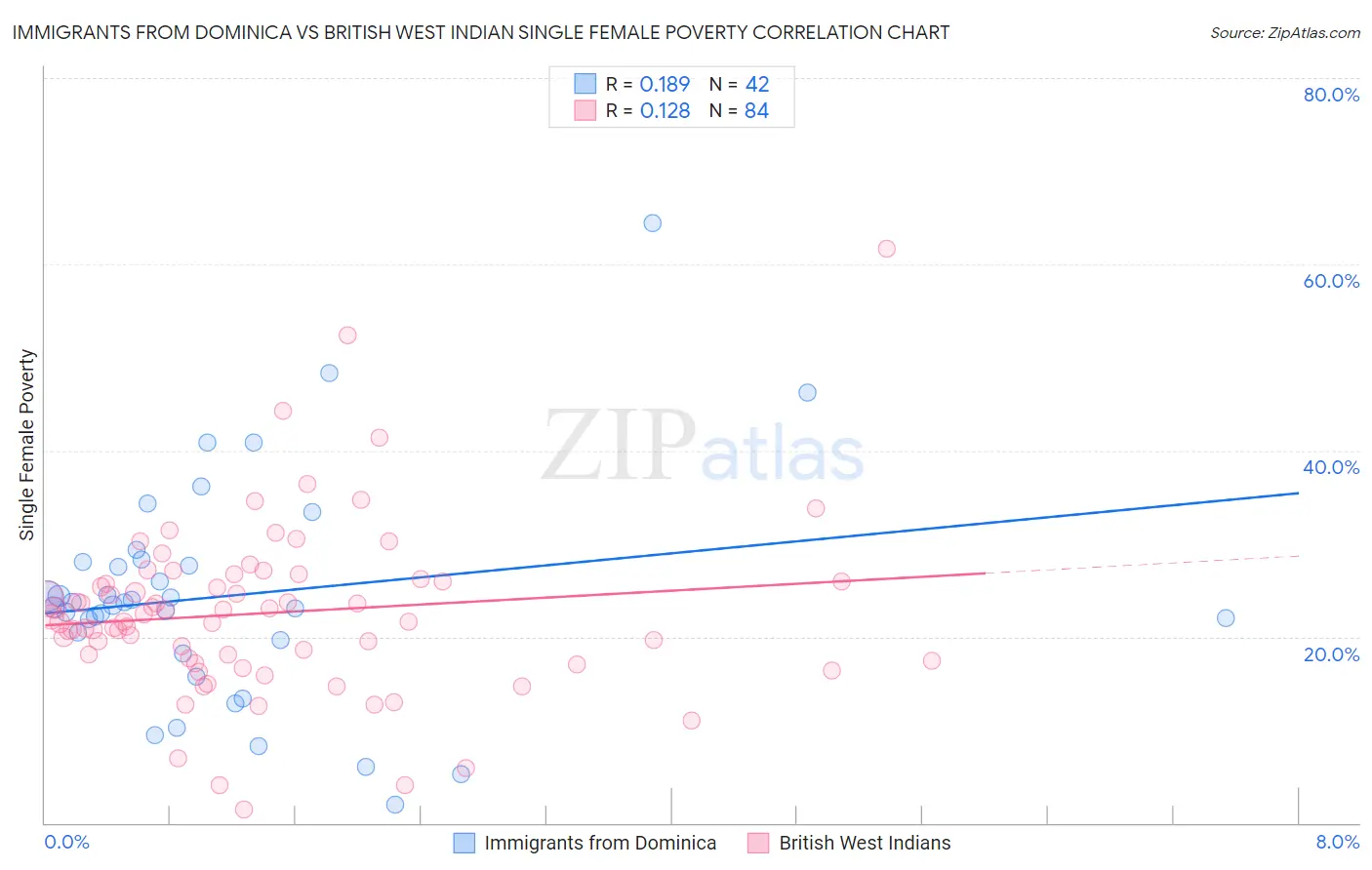 Immigrants from Dominica vs British West Indian Single Female Poverty