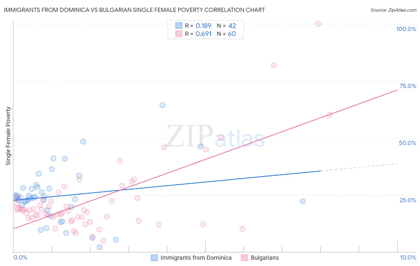 Immigrants from Dominica vs Bulgarian Single Female Poverty