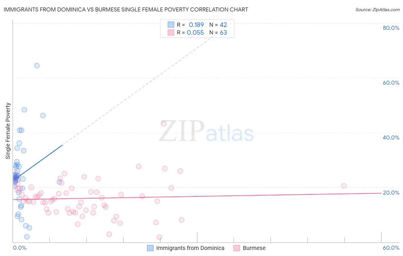 Immigrants from Dominica vs Burmese Single Female Poverty