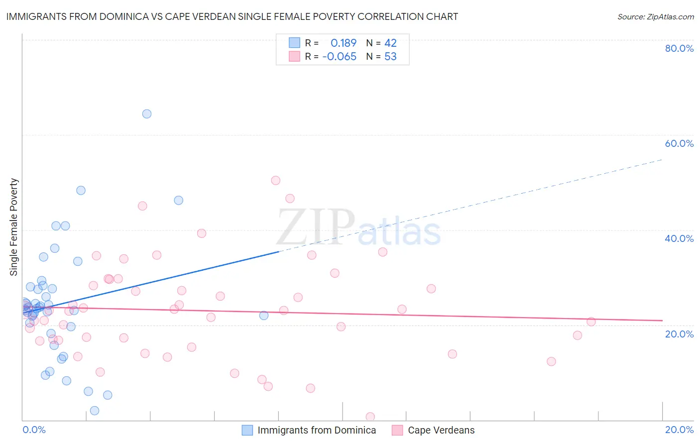 Immigrants from Dominica vs Cape Verdean Single Female Poverty