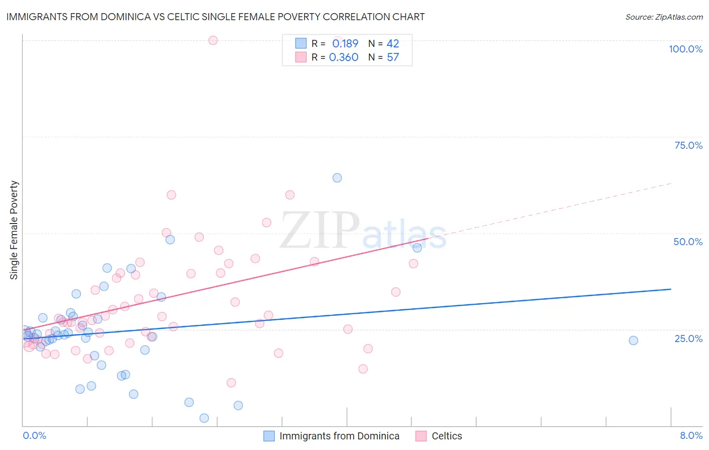 Immigrants from Dominica vs Celtic Single Female Poverty