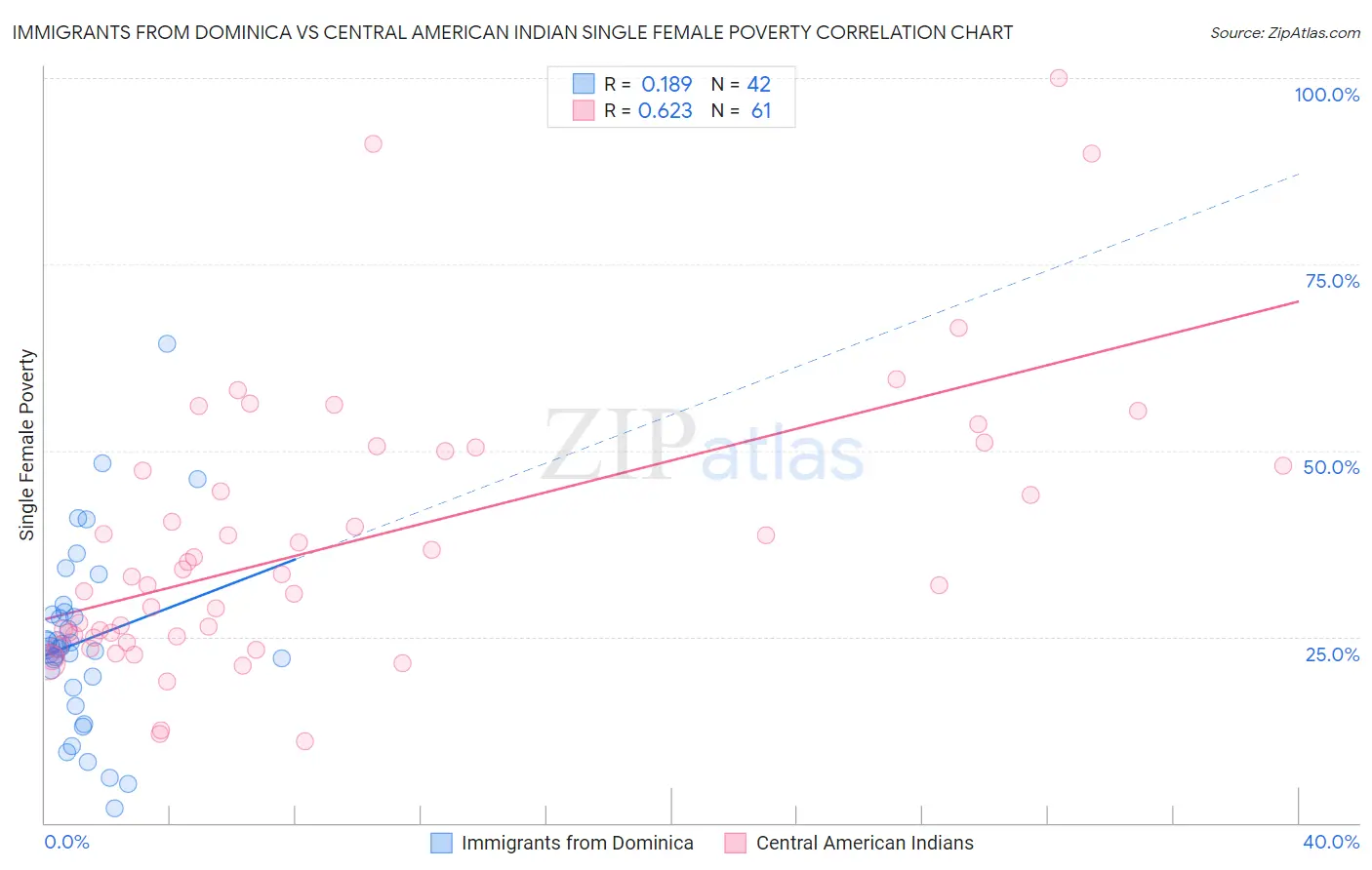 Immigrants from Dominica vs Central American Indian Single Female Poverty