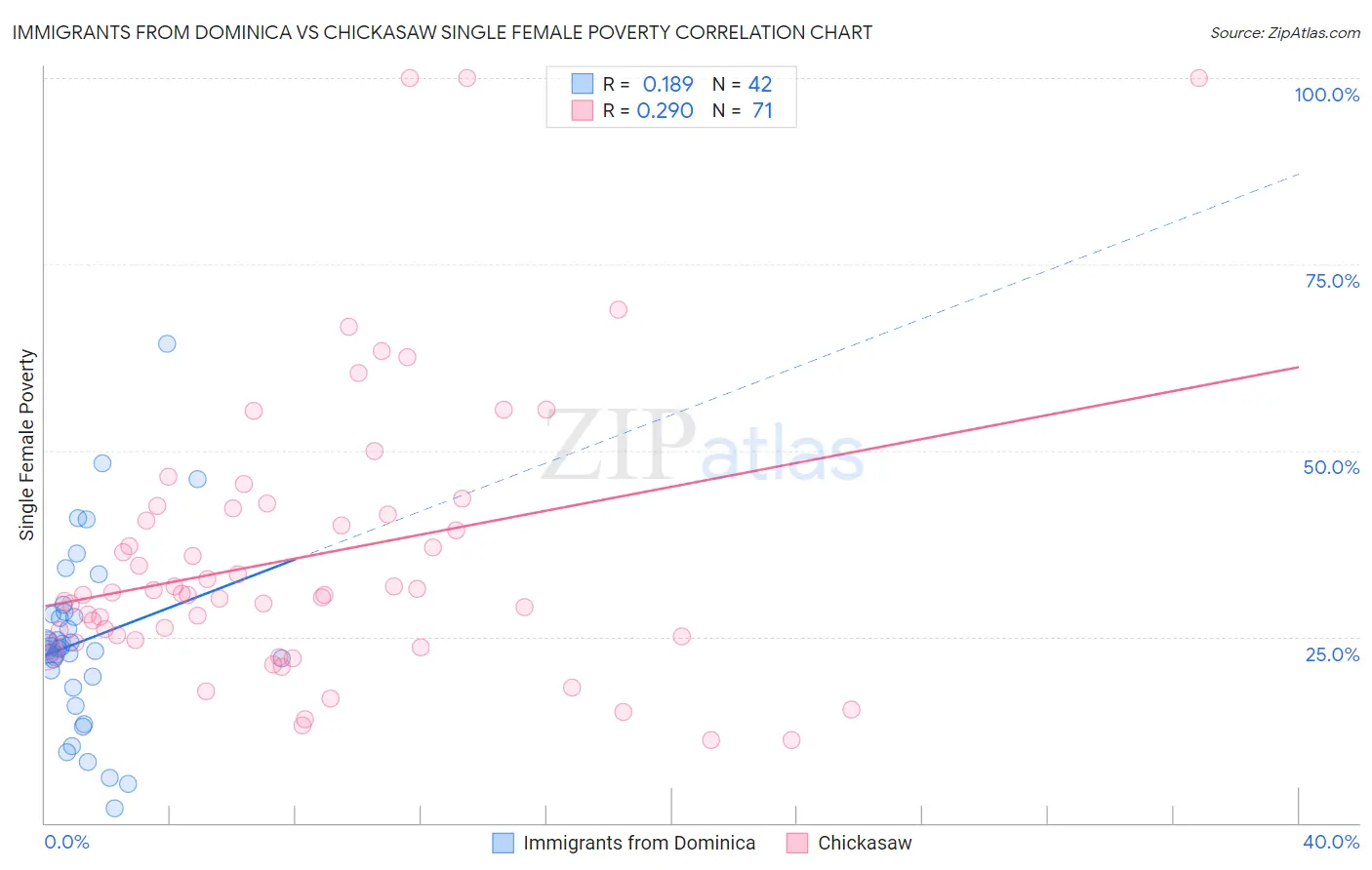 Immigrants from Dominica vs Chickasaw Single Female Poverty