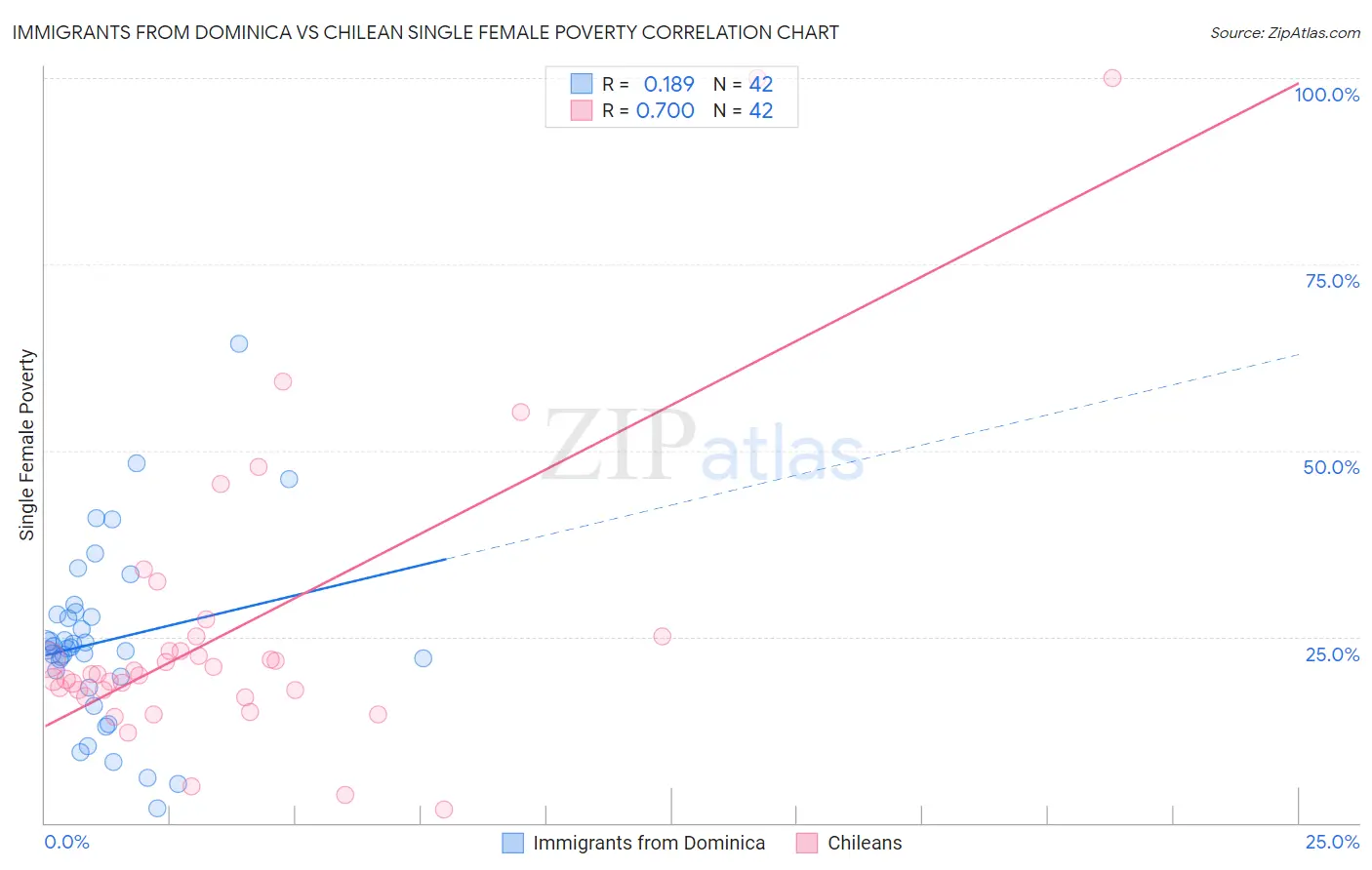 Immigrants from Dominica vs Chilean Single Female Poverty