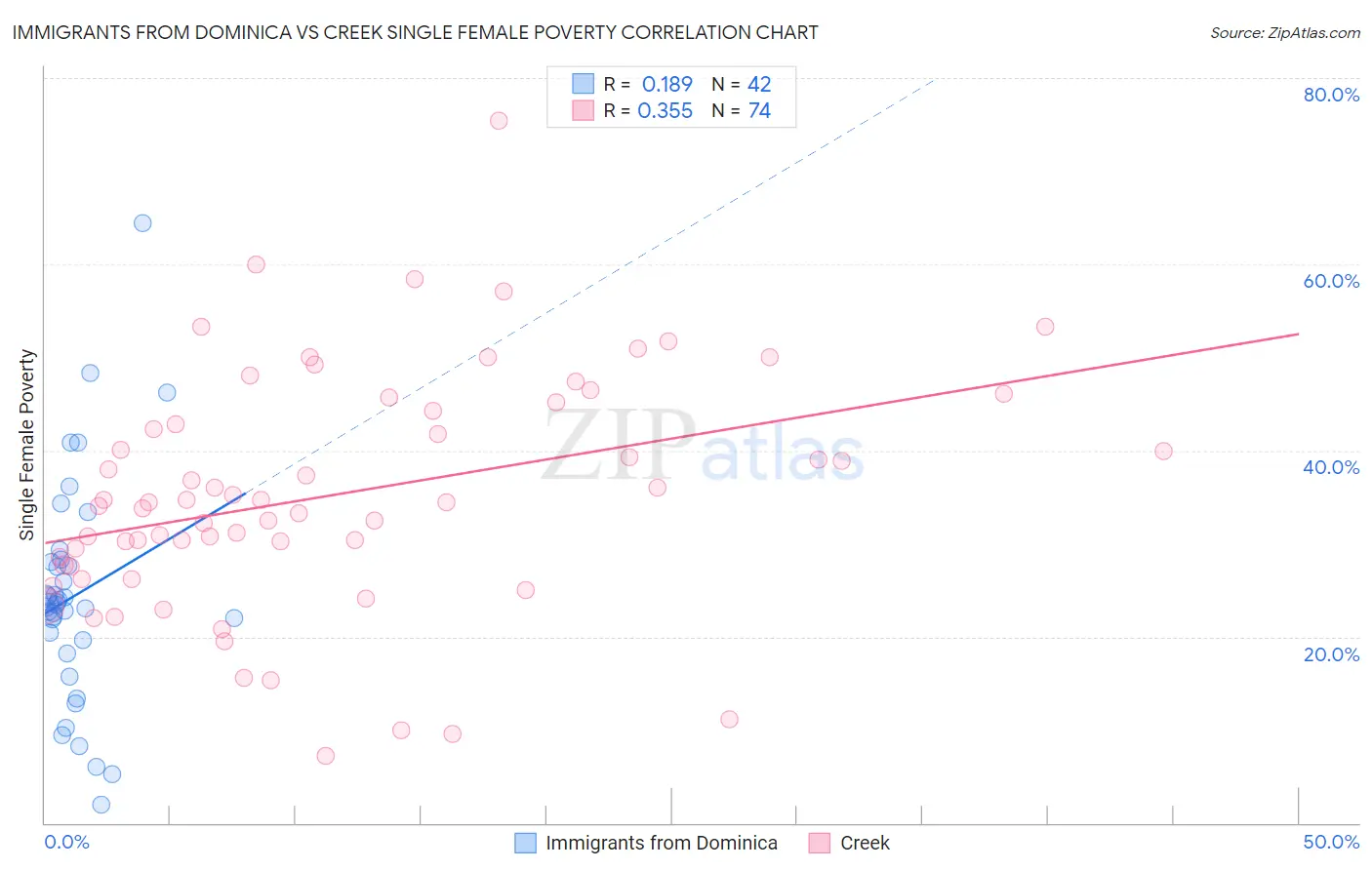 Immigrants from Dominica vs Creek Single Female Poverty