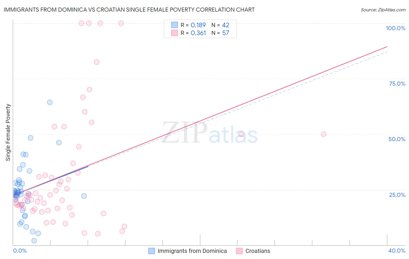 Immigrants from Dominica vs Croatian Single Female Poverty