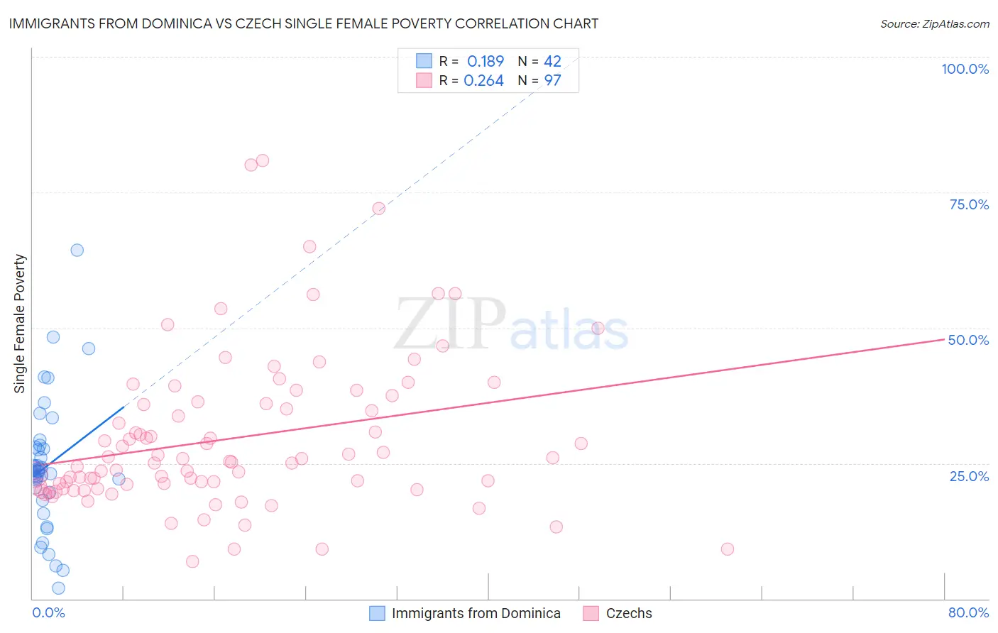 Immigrants from Dominica vs Czech Single Female Poverty