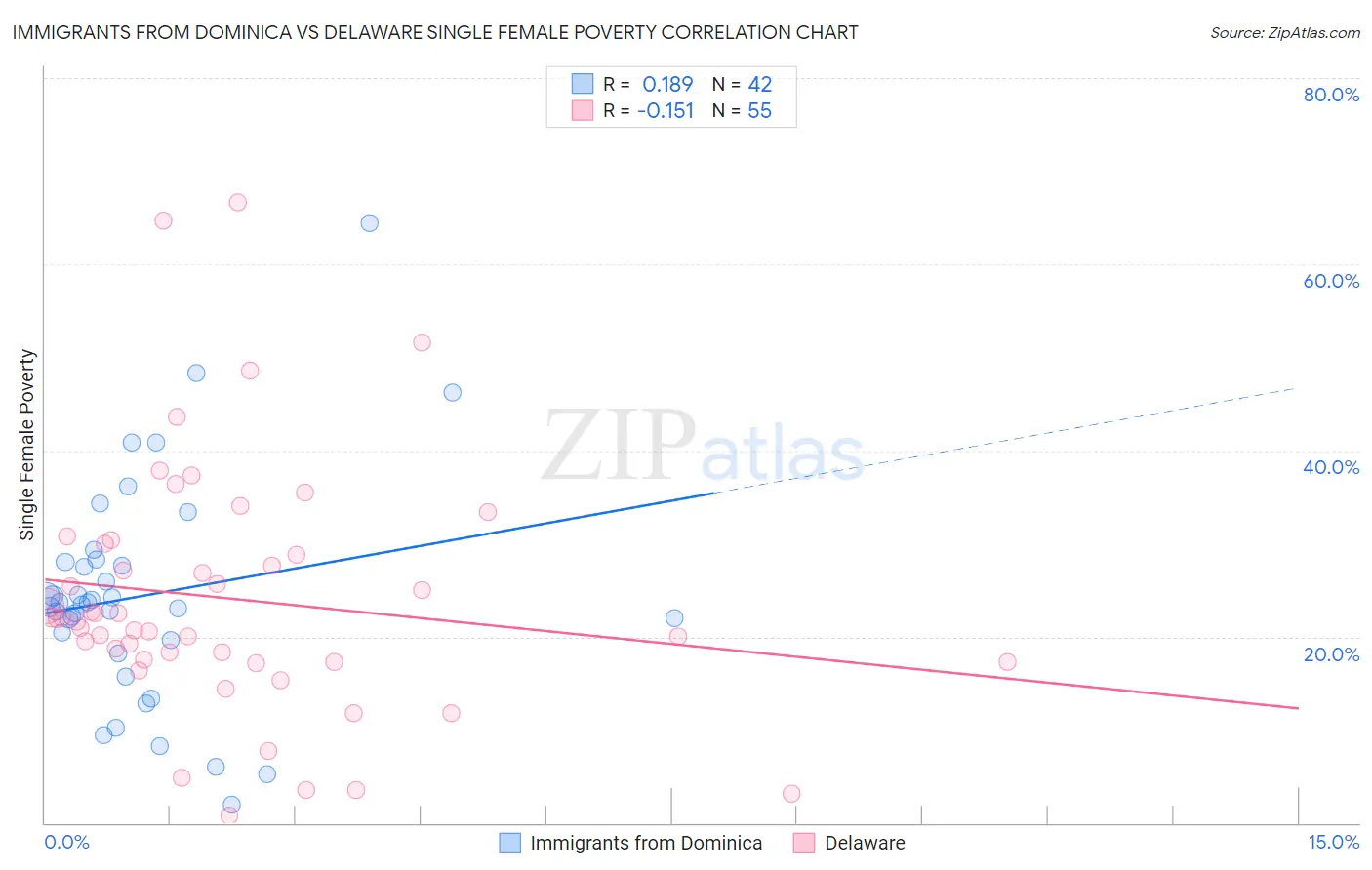 Immigrants from Dominica vs Delaware Single Female Poverty