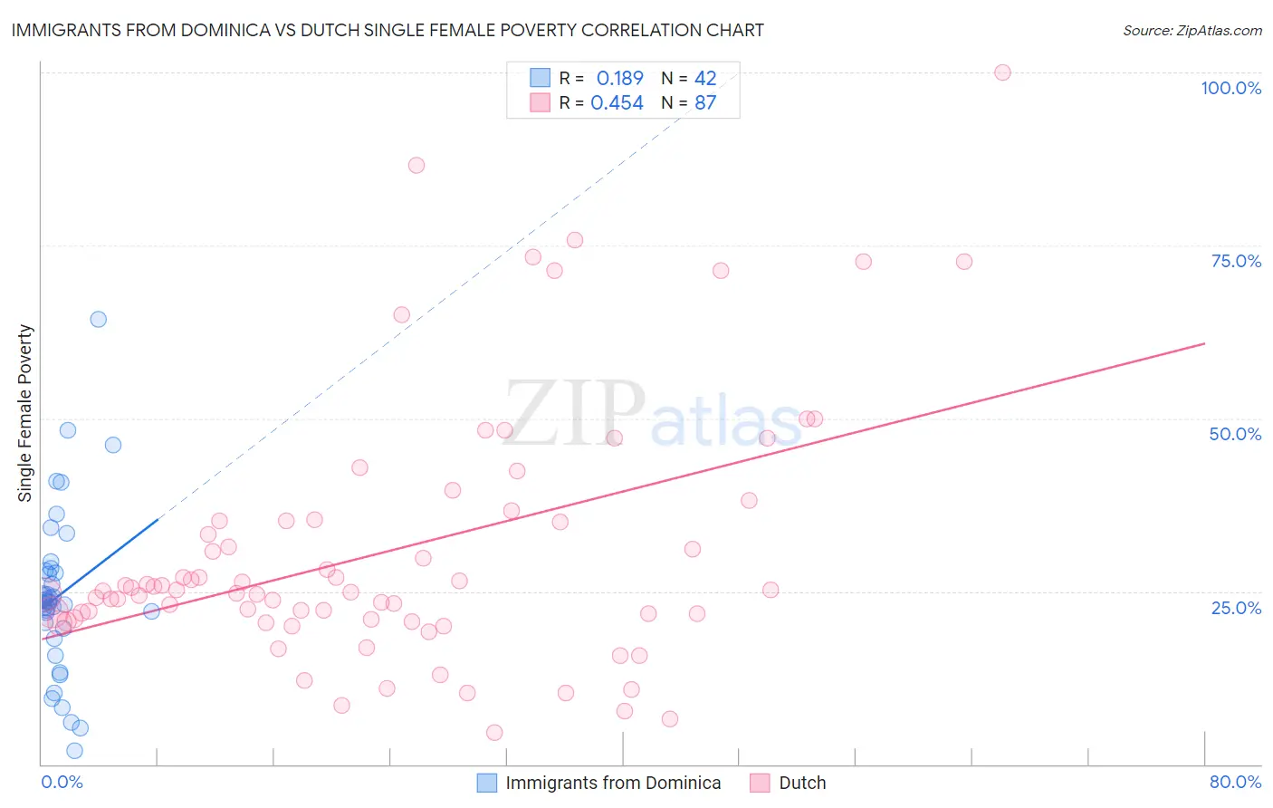 Immigrants from Dominica vs Dutch Single Female Poverty