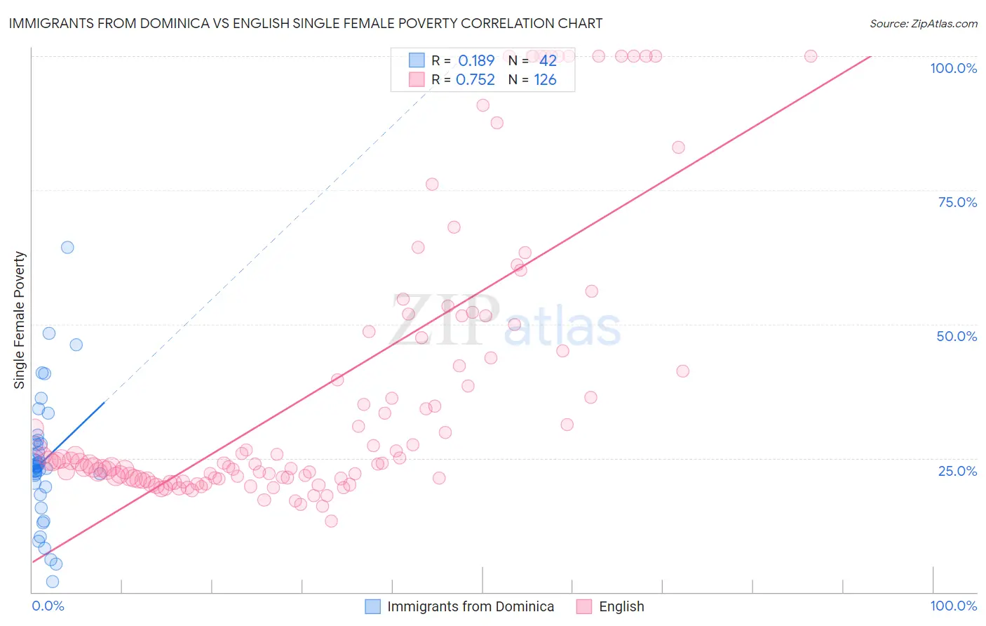 Immigrants from Dominica vs English Single Female Poverty