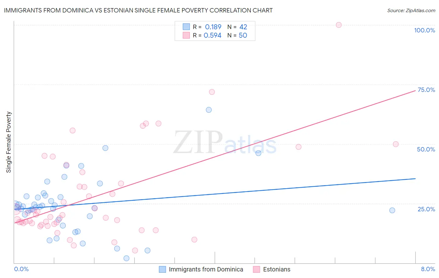 Immigrants from Dominica vs Estonian Single Female Poverty