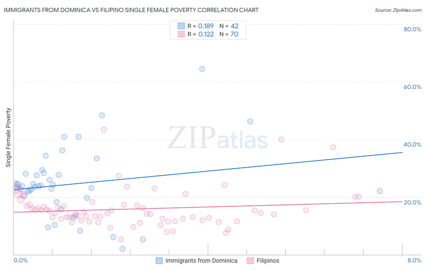 Immigrants from Dominica vs Filipino Single Female Poverty