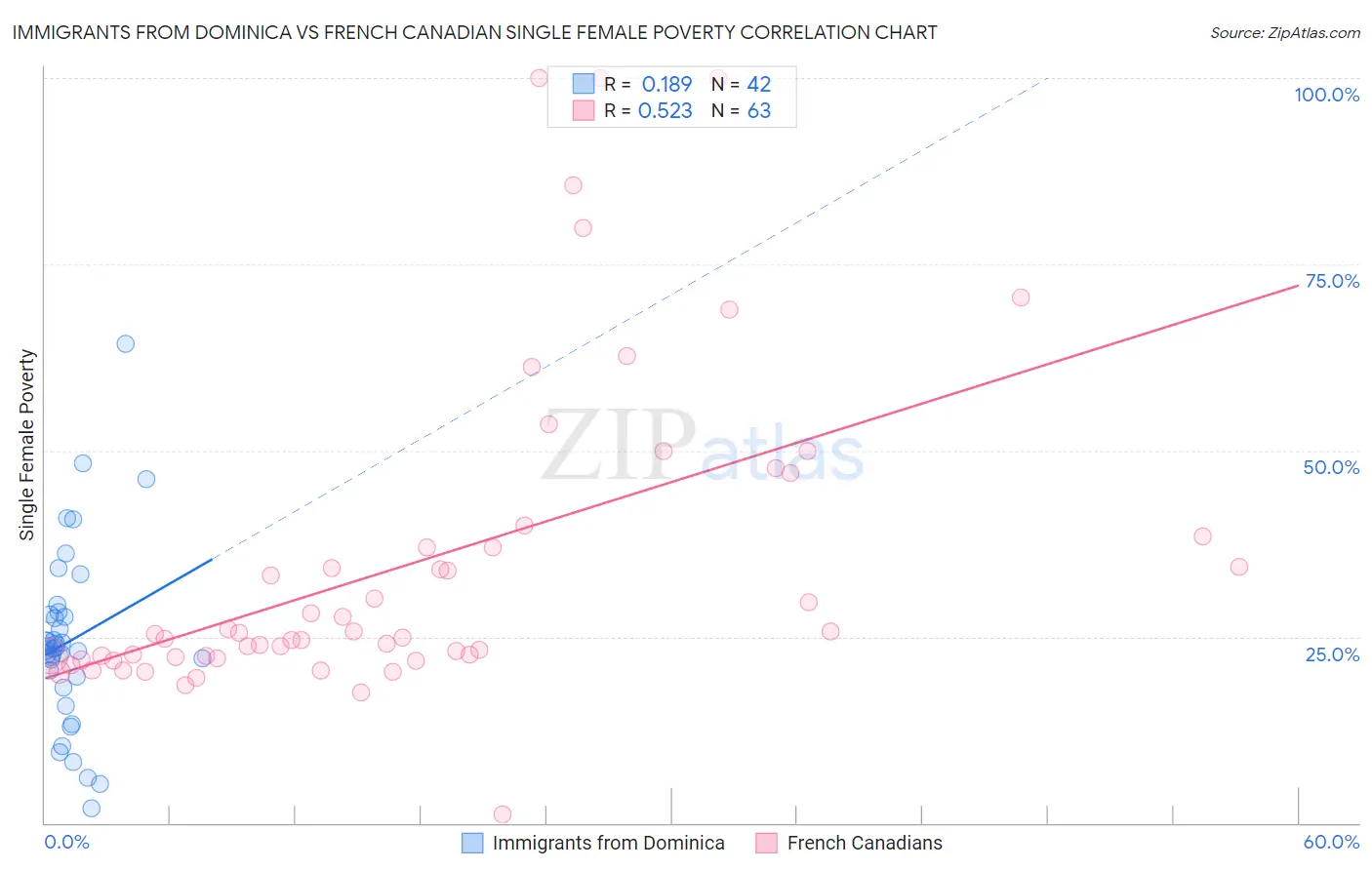 Immigrants from Dominica vs French Canadian Single Female Poverty