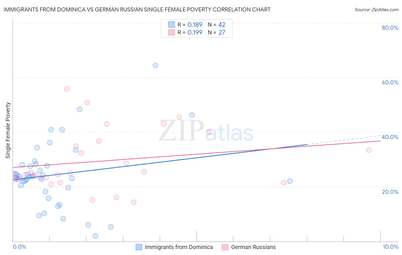 Immigrants from Dominica vs German Russian Single Female Poverty