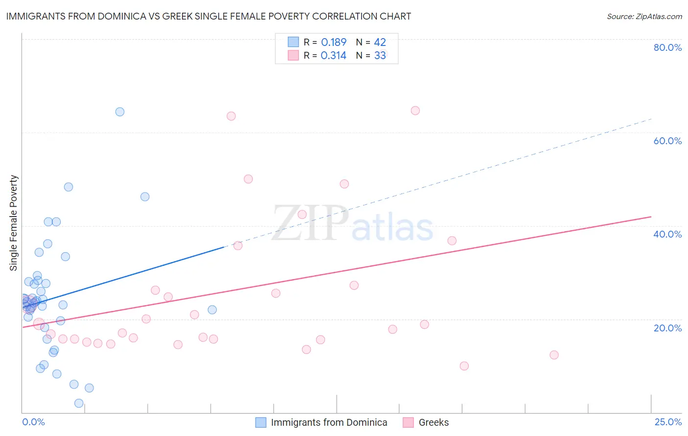 Immigrants from Dominica vs Greek Single Female Poverty