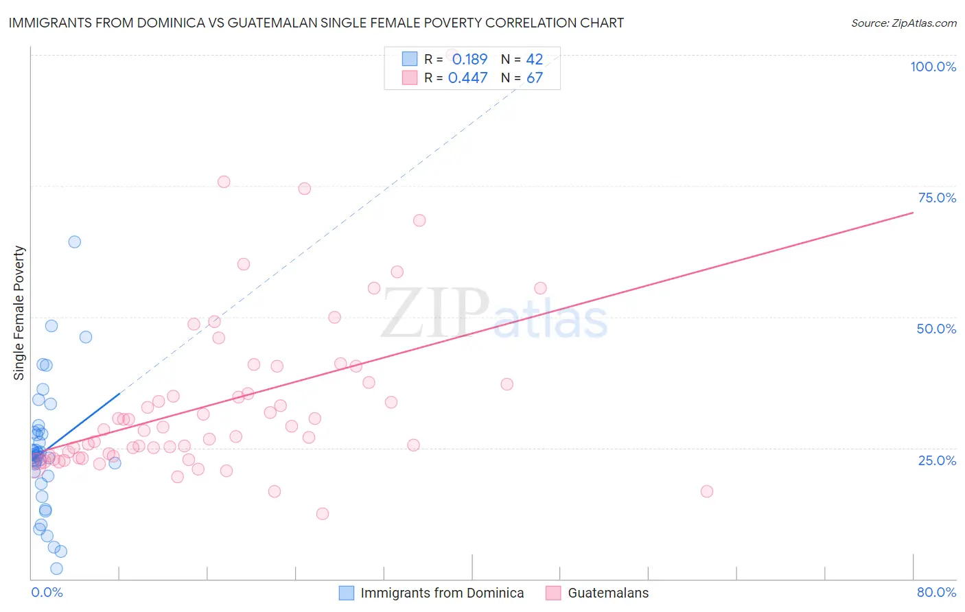 Immigrants from Dominica vs Guatemalan Single Female Poverty