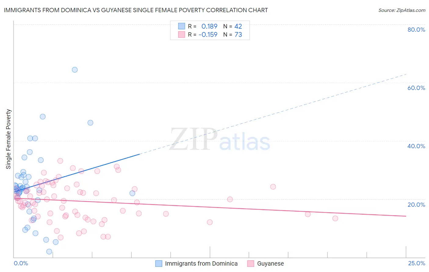 Immigrants from Dominica vs Guyanese Single Female Poverty