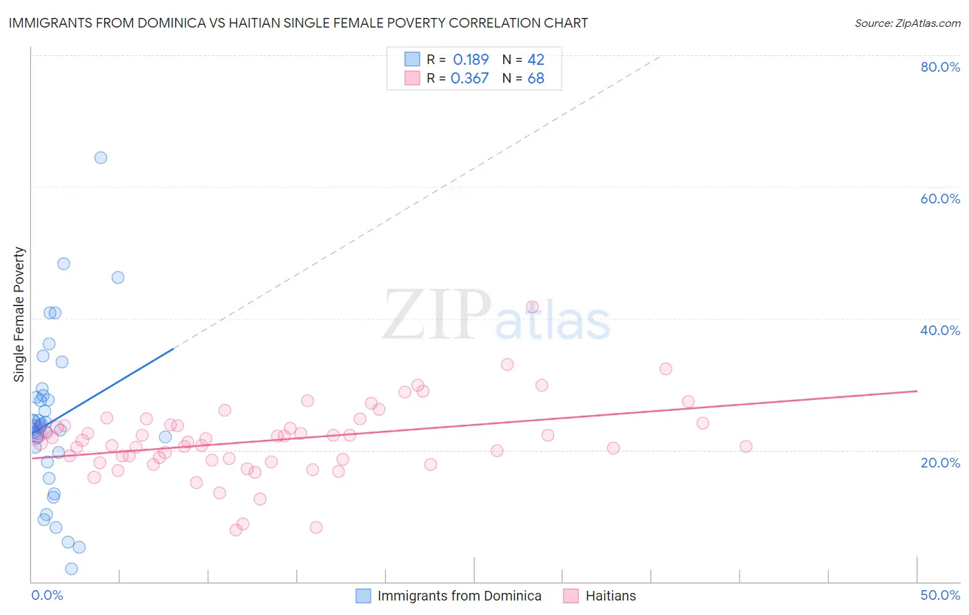 Immigrants from Dominica vs Haitian Single Female Poverty