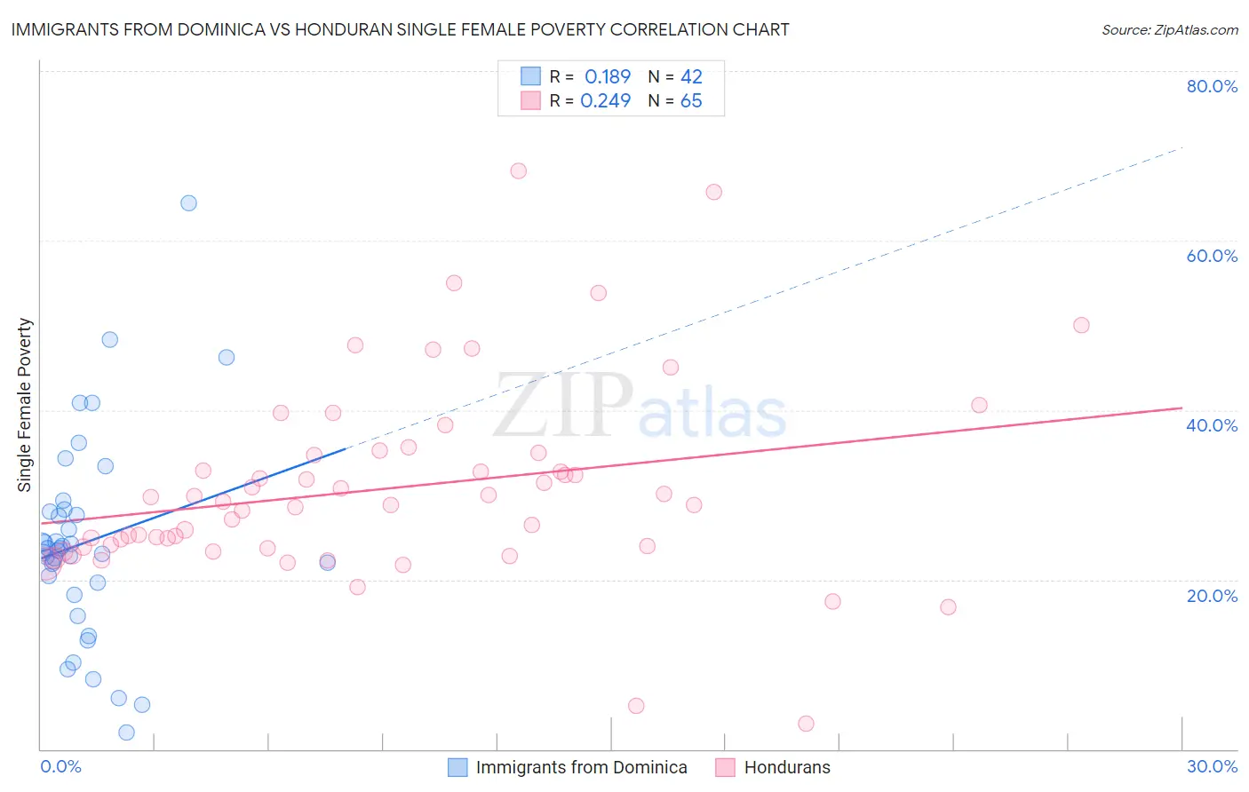 Immigrants from Dominica vs Honduran Single Female Poverty