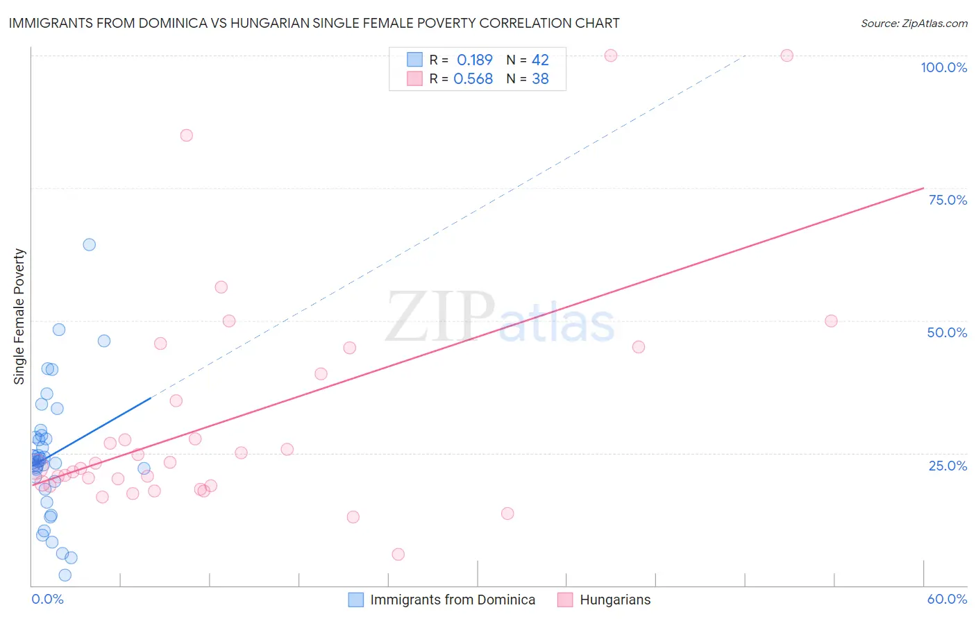 Immigrants from Dominica vs Hungarian Single Female Poverty