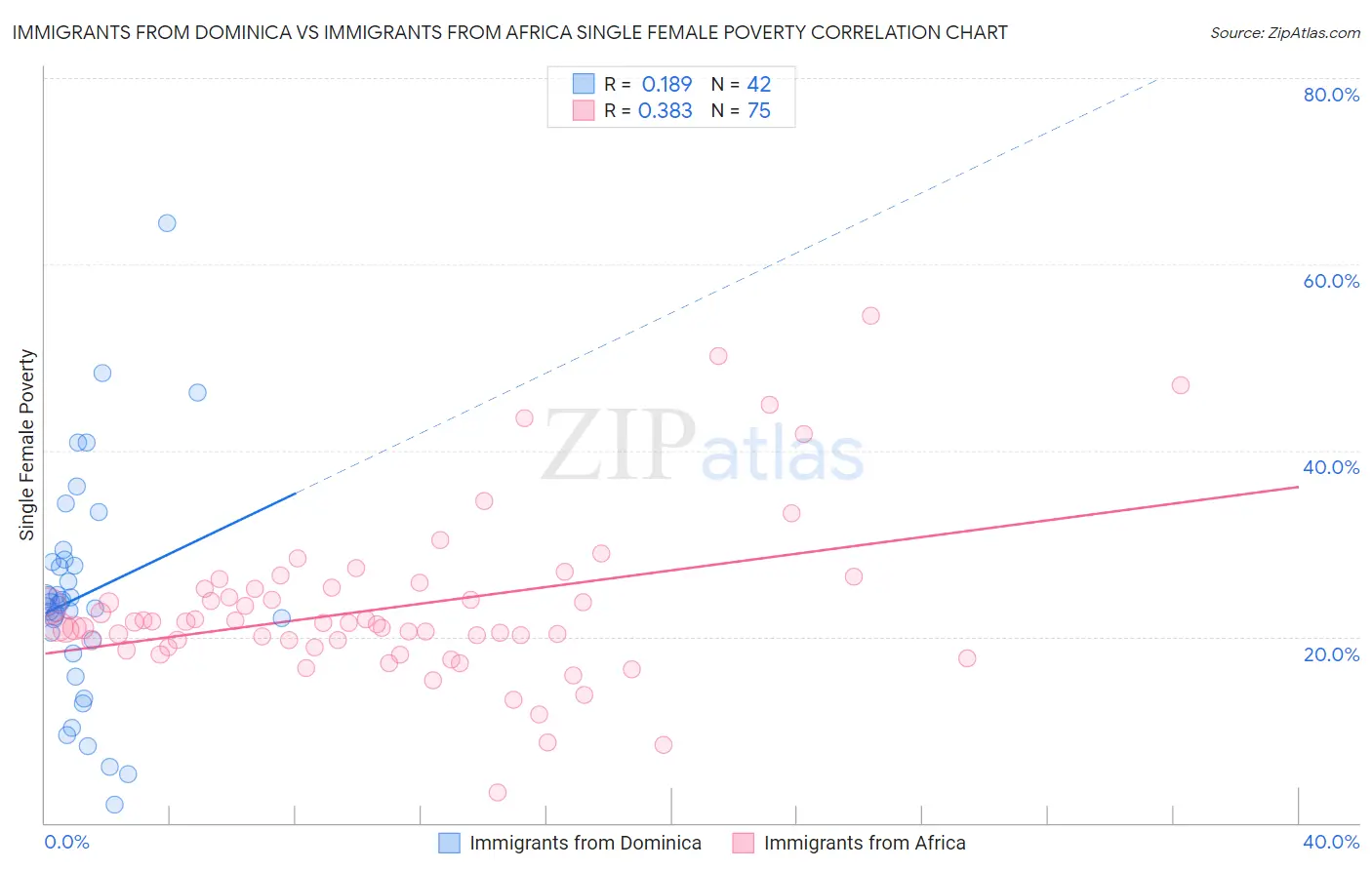 Immigrants from Dominica vs Immigrants from Africa Single Female Poverty