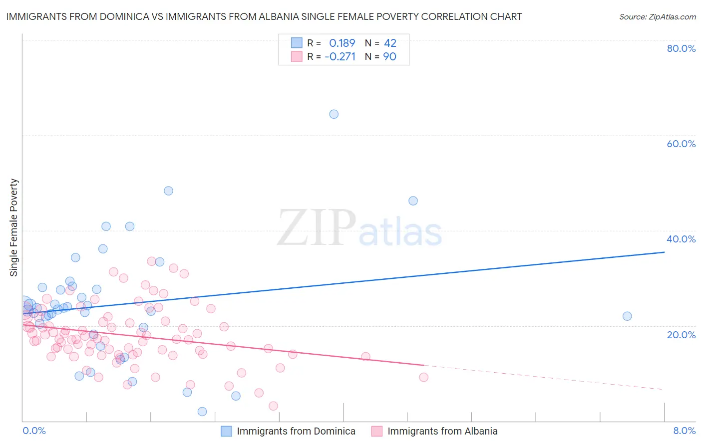 Immigrants from Dominica vs Immigrants from Albania Single Female Poverty