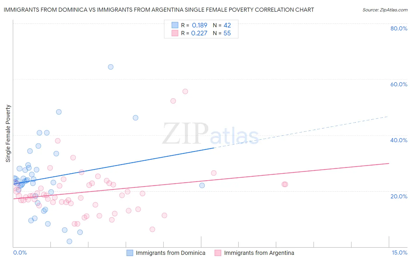 Immigrants from Dominica vs Immigrants from Argentina Single Female Poverty