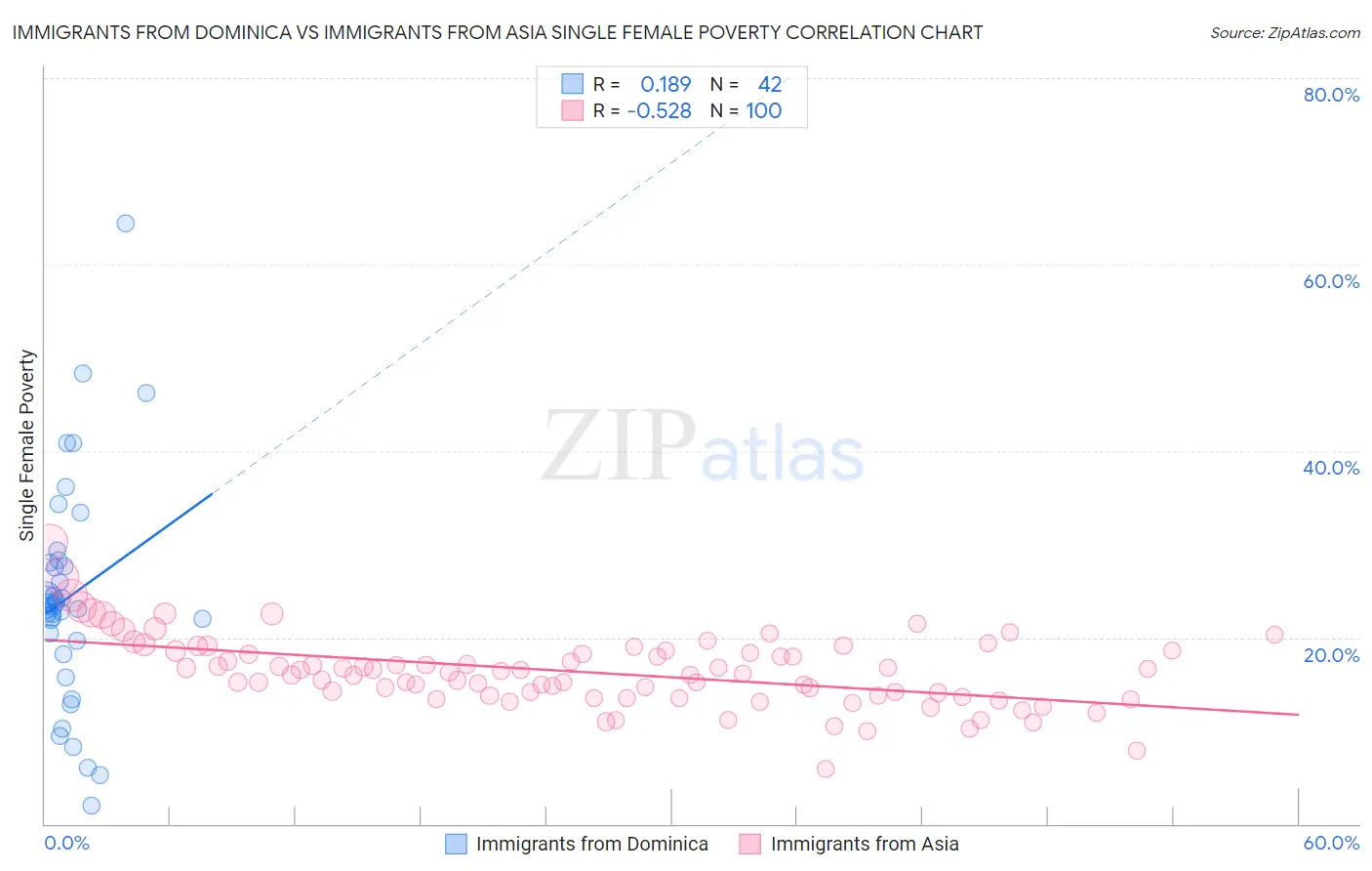 Immigrants from Dominica vs Immigrants from Asia Single Female Poverty