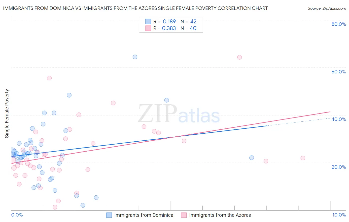 Immigrants from Dominica vs Immigrants from the Azores Single Female Poverty