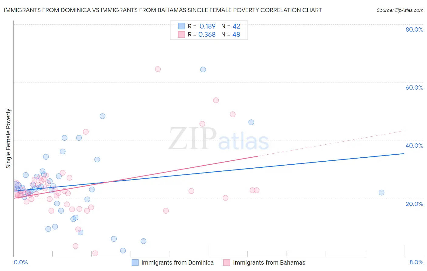 Immigrants from Dominica vs Immigrants from Bahamas Single Female Poverty