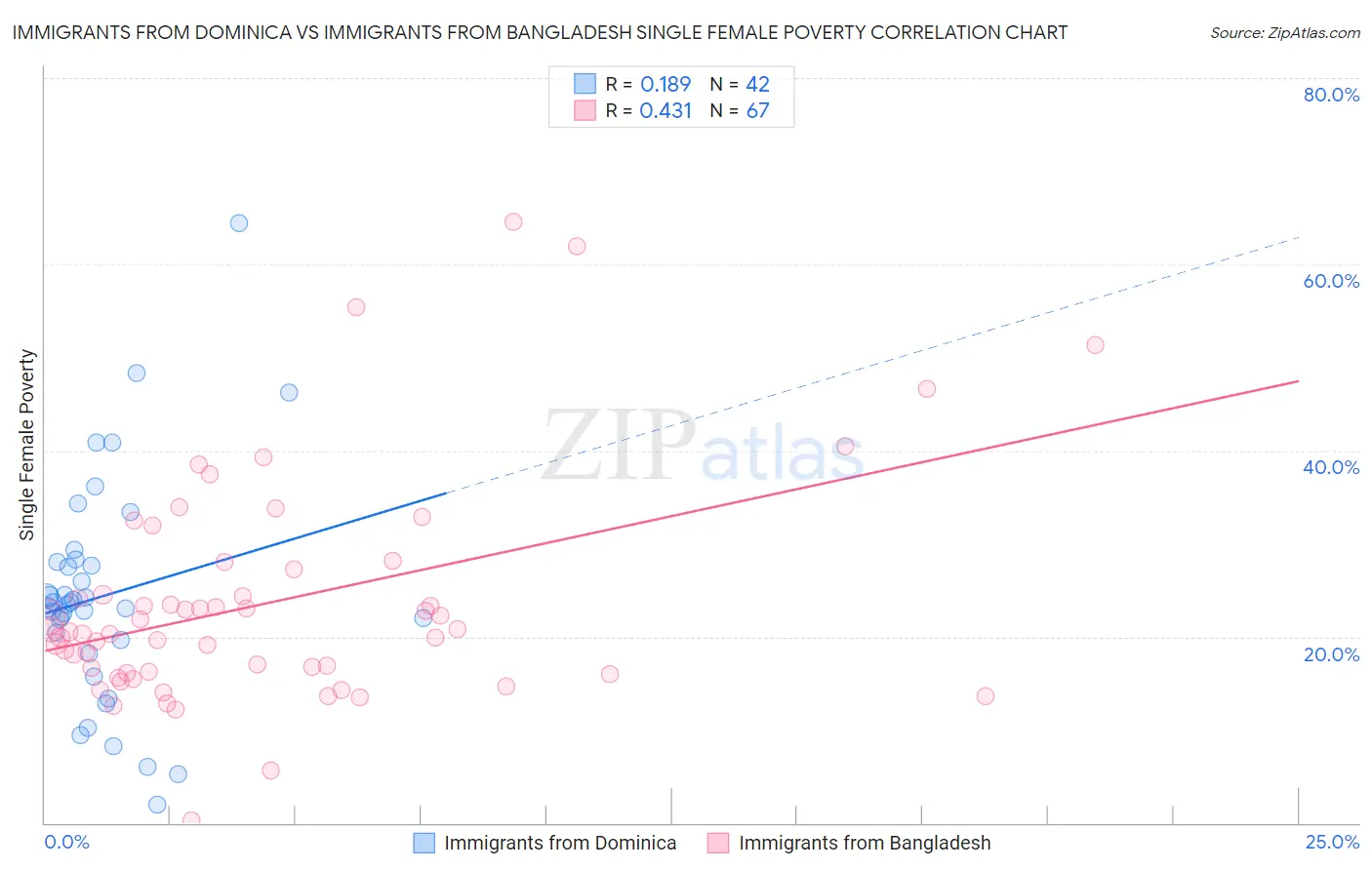 Immigrants from Dominica vs Immigrants from Bangladesh Single Female Poverty