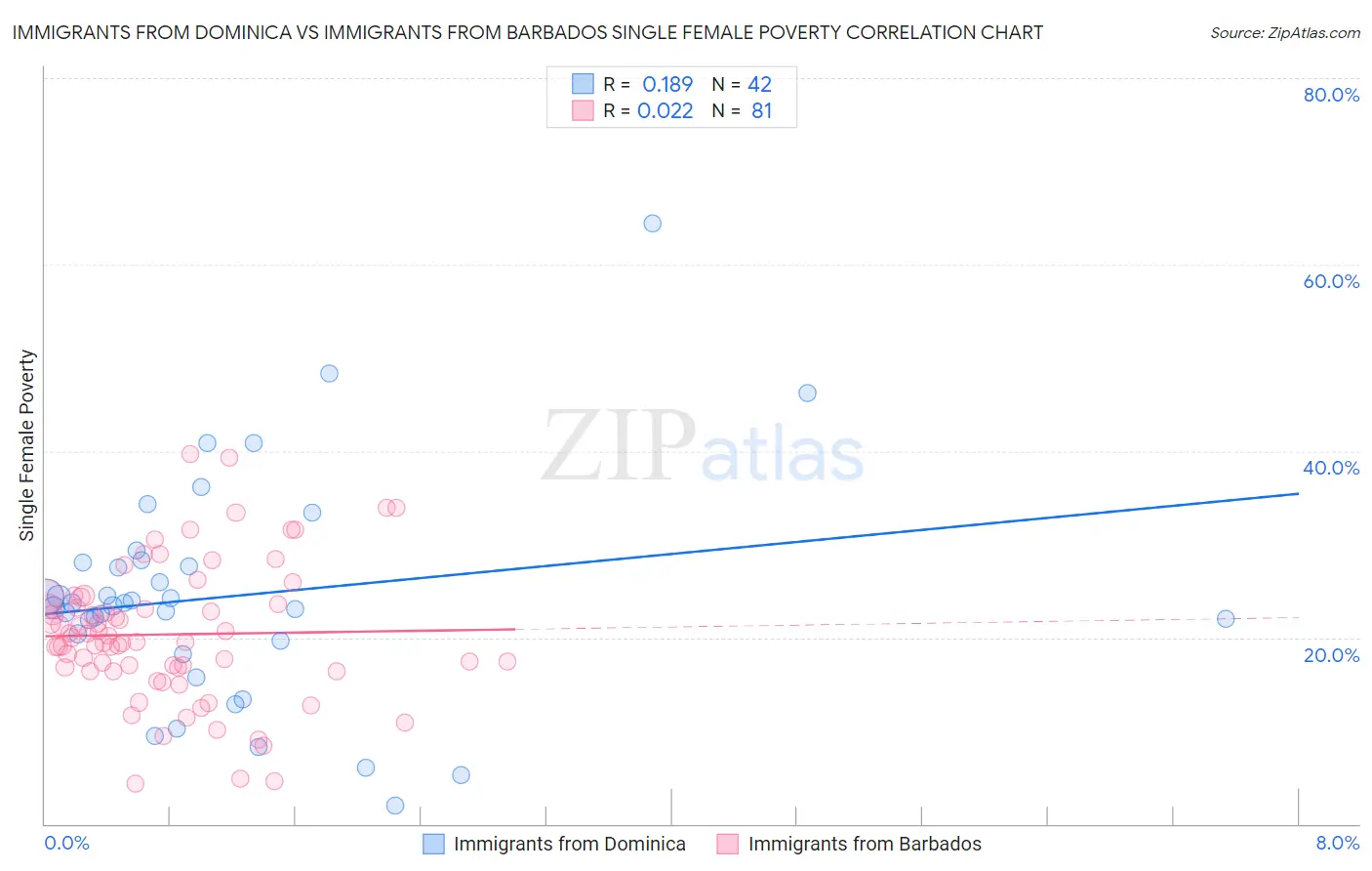 Immigrants from Dominica vs Immigrants from Barbados Single Female Poverty