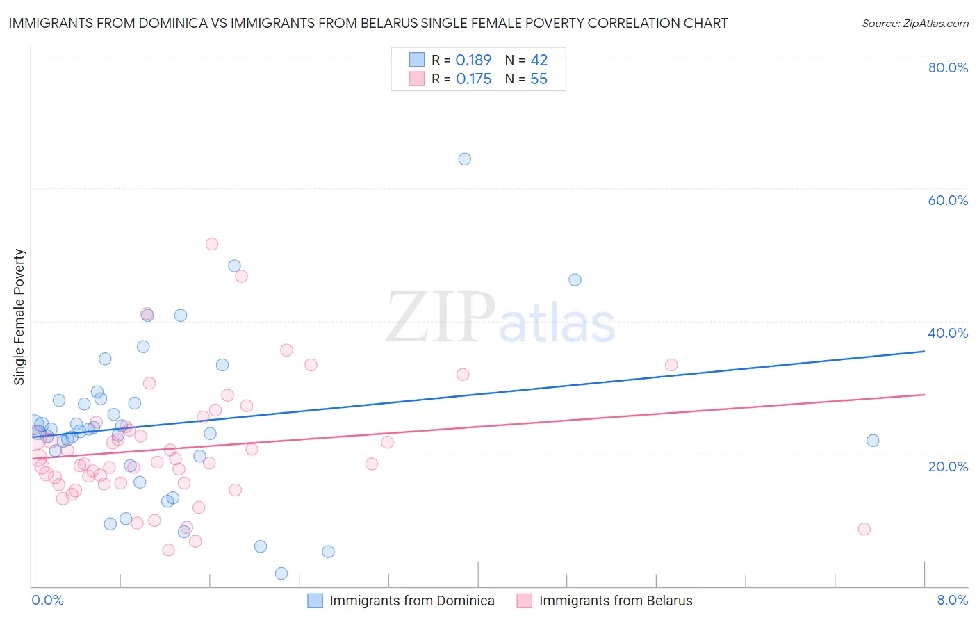 Immigrants from Dominica vs Immigrants from Belarus Single Female Poverty