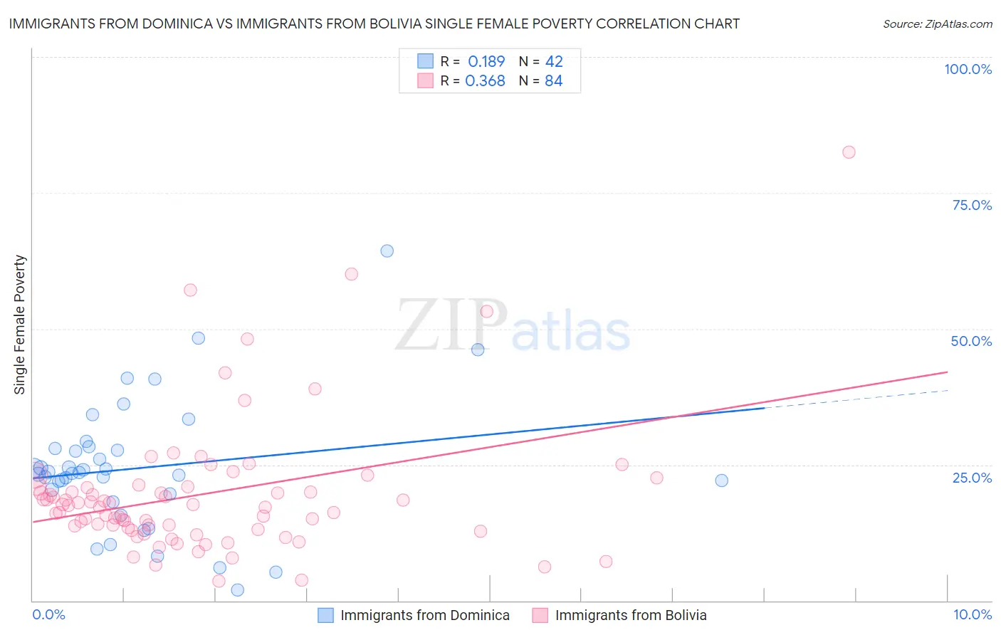 Immigrants from Dominica vs Immigrants from Bolivia Single Female Poverty