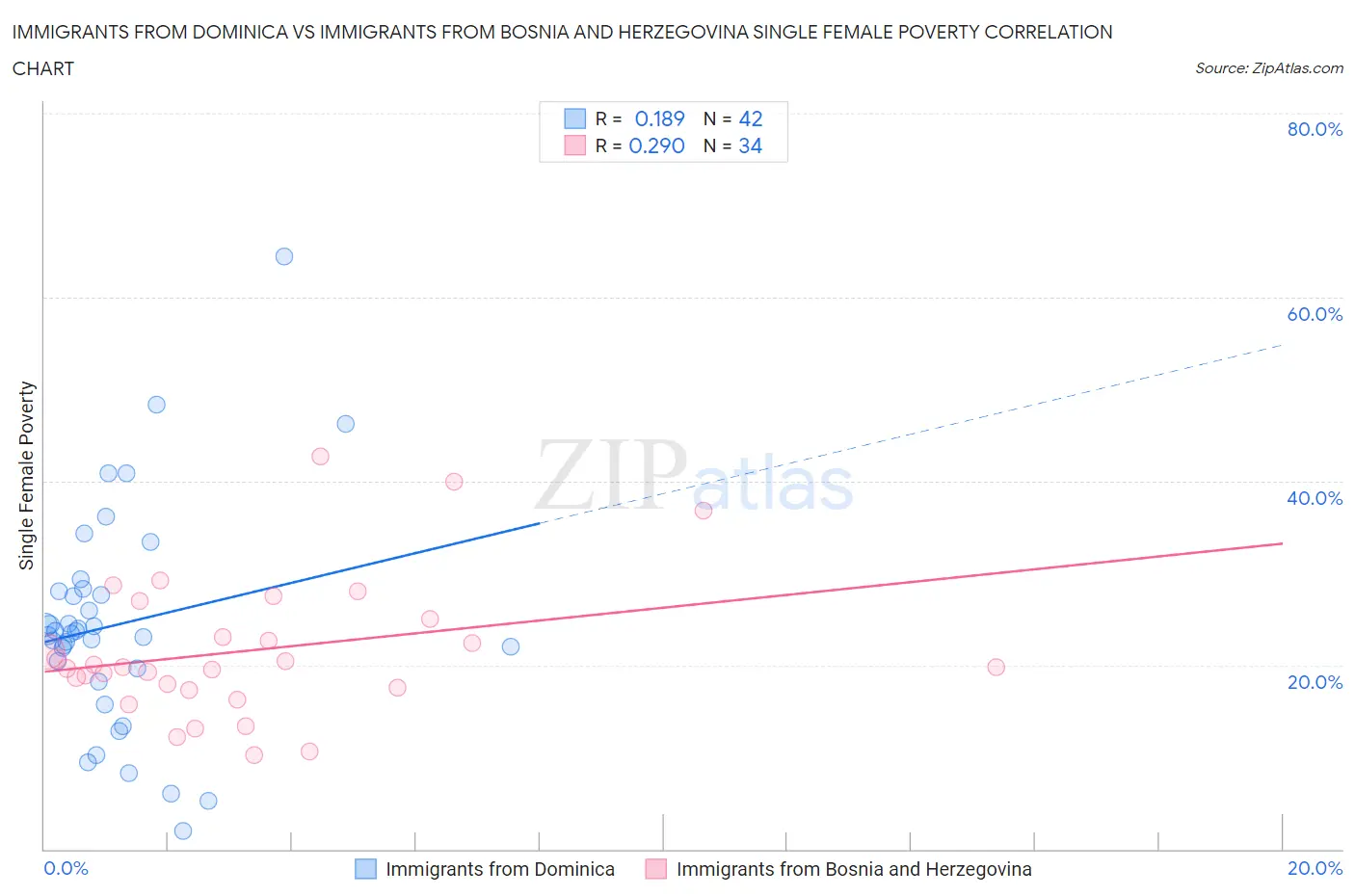 Immigrants from Dominica vs Immigrants from Bosnia and Herzegovina Single Female Poverty