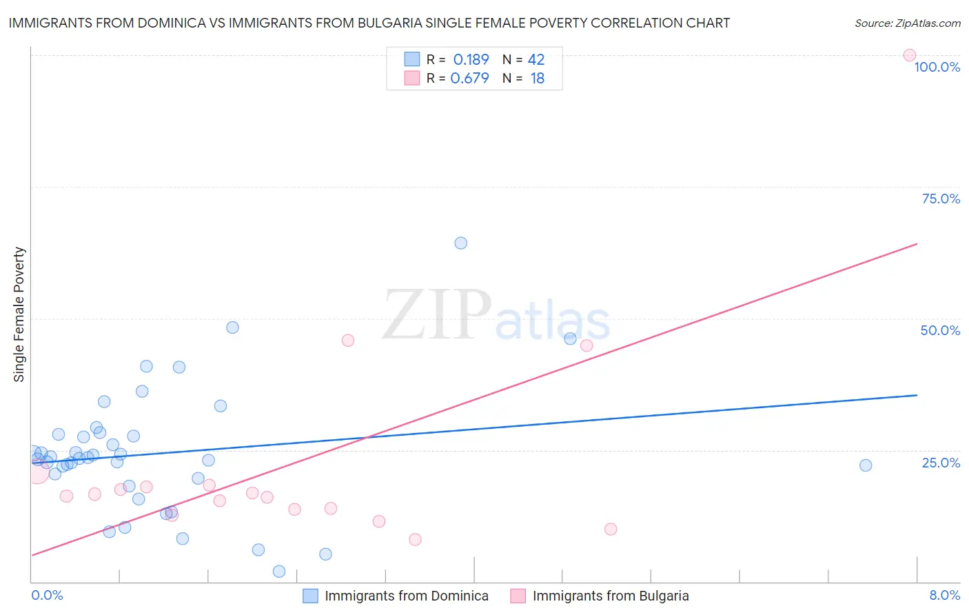 Immigrants from Dominica vs Immigrants from Bulgaria Single Female Poverty