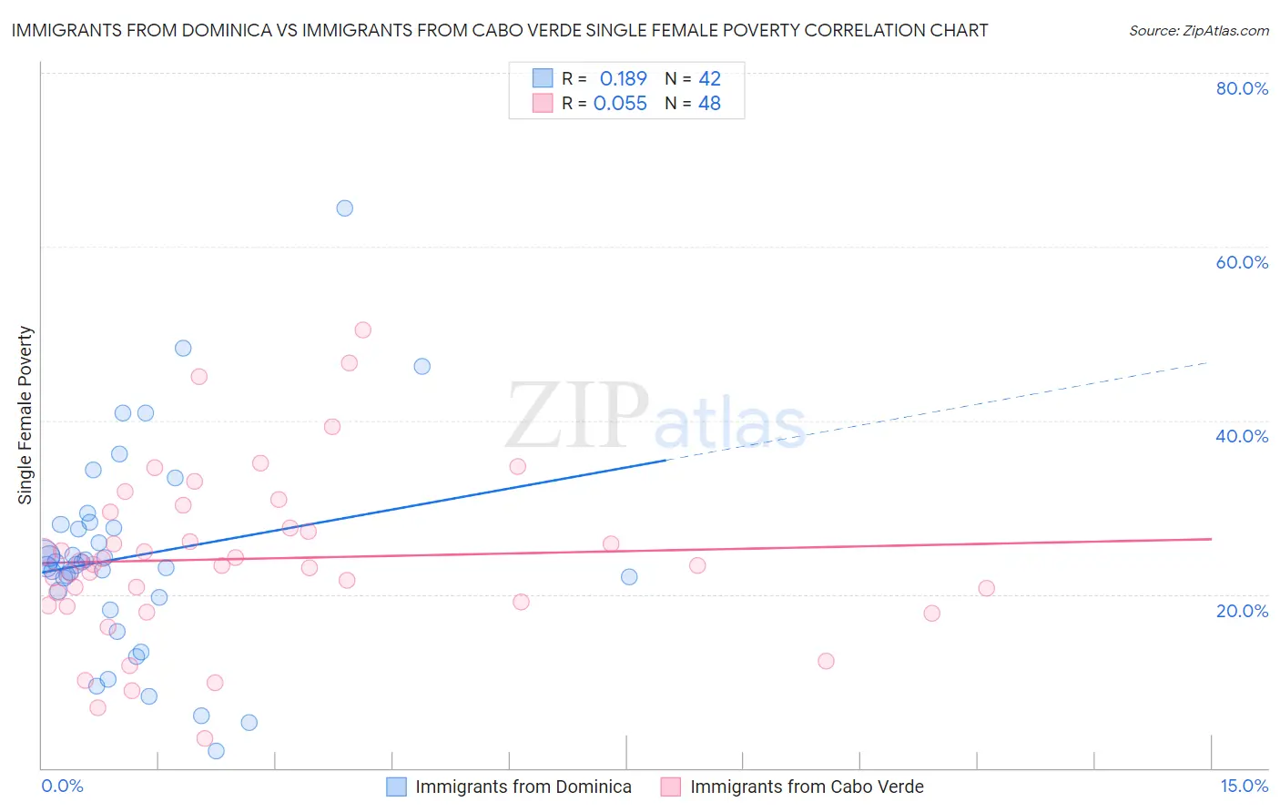 Immigrants from Dominica vs Immigrants from Cabo Verde Single Female Poverty