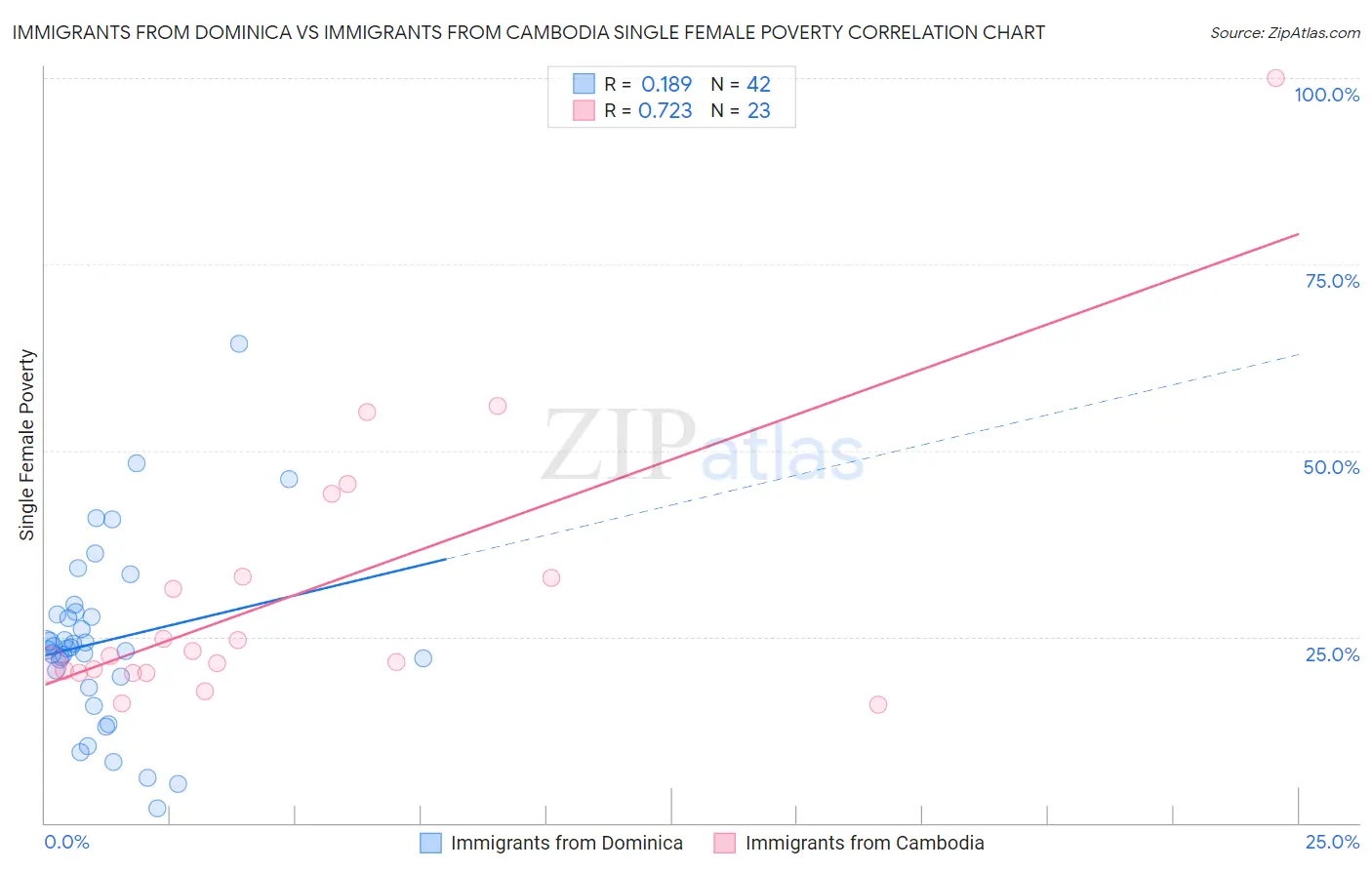 Immigrants from Dominica vs Immigrants from Cambodia Single Female Poverty