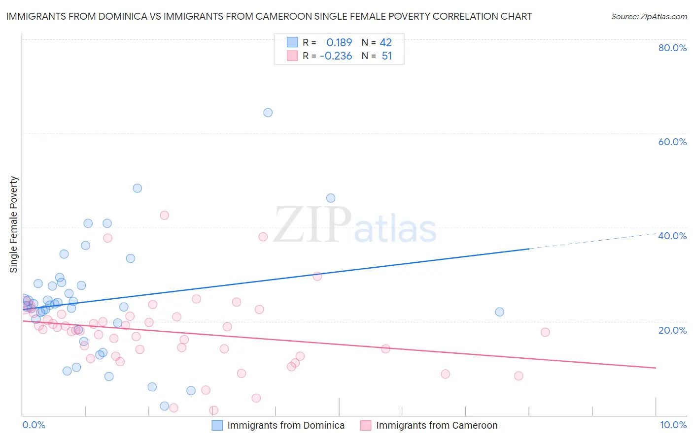 Immigrants from Dominica vs Immigrants from Cameroon Single Female Poverty