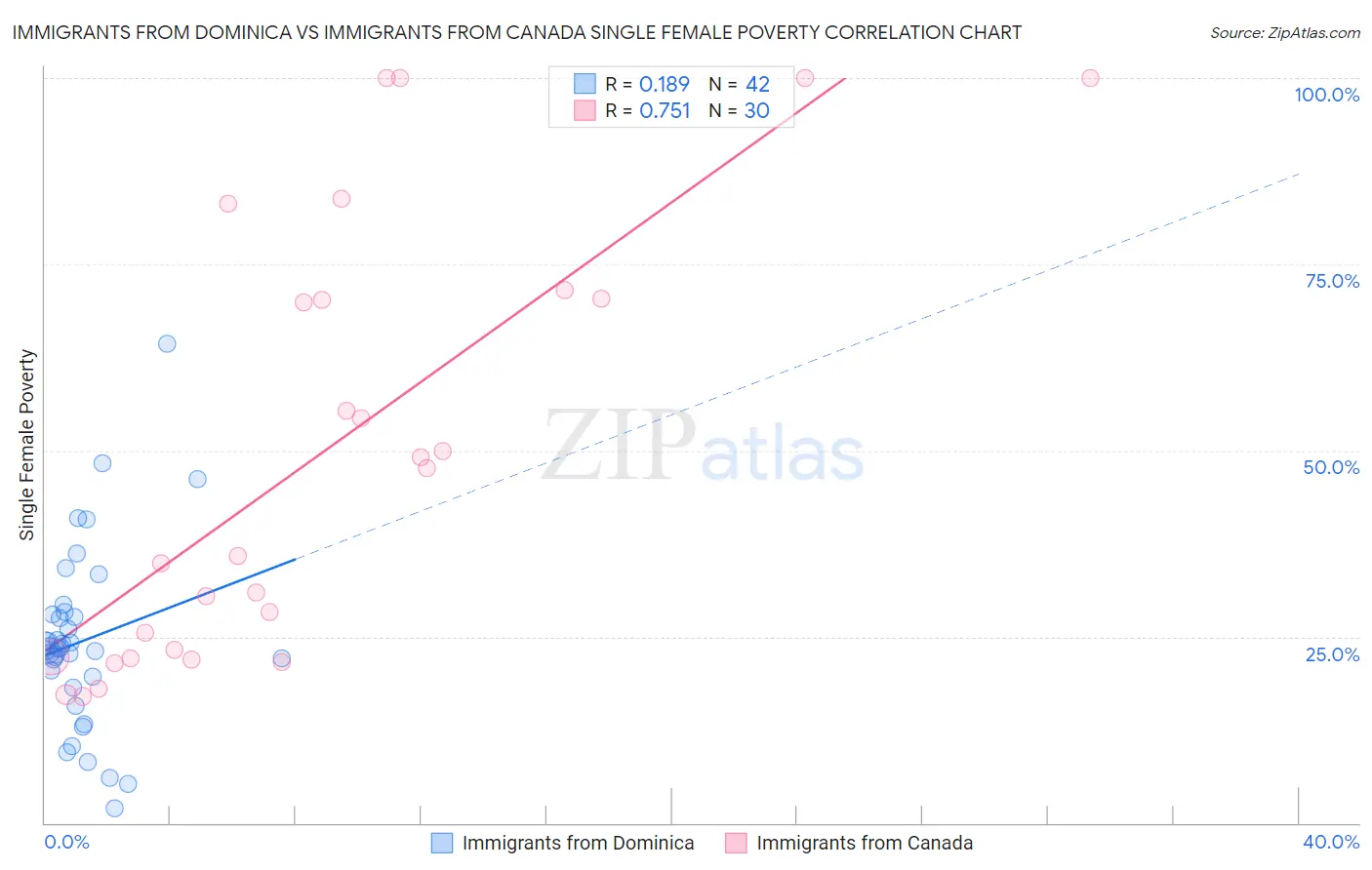 Immigrants from Dominica vs Immigrants from Canada Single Female Poverty