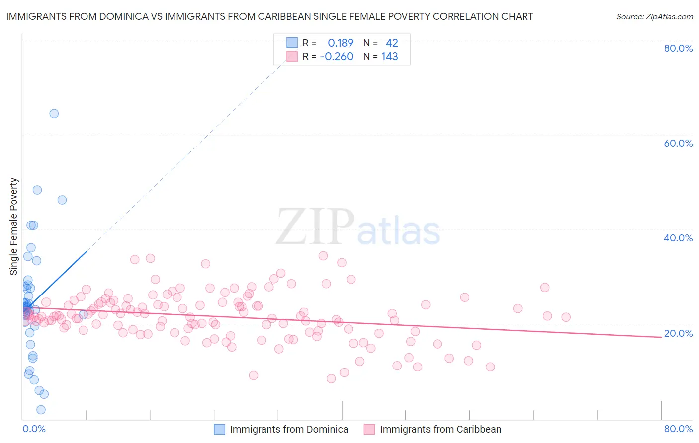 Immigrants from Dominica vs Immigrants from Caribbean Single Female Poverty