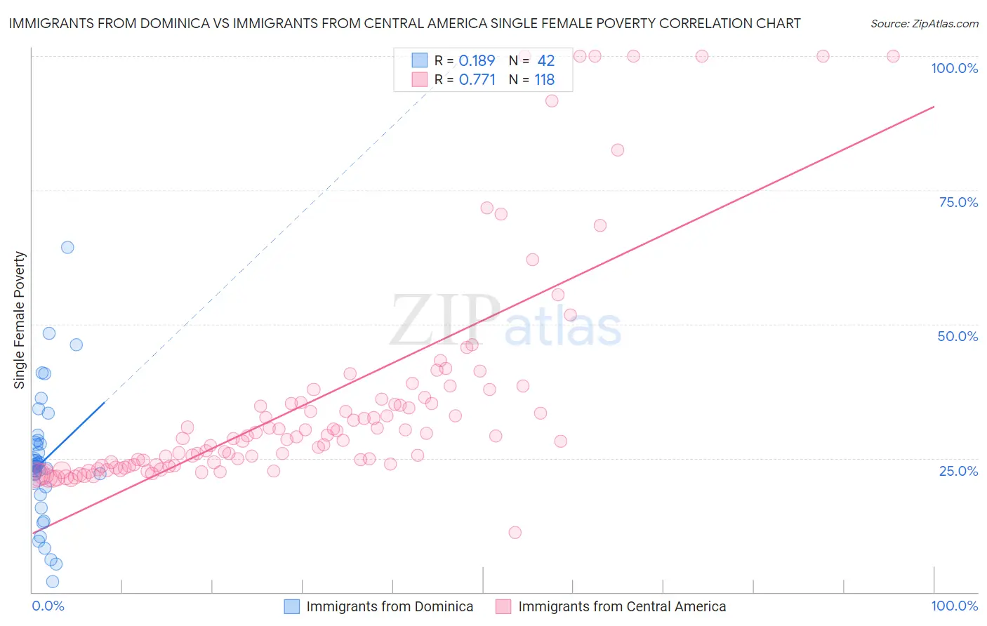 Immigrants from Dominica vs Immigrants from Central America Single Female Poverty