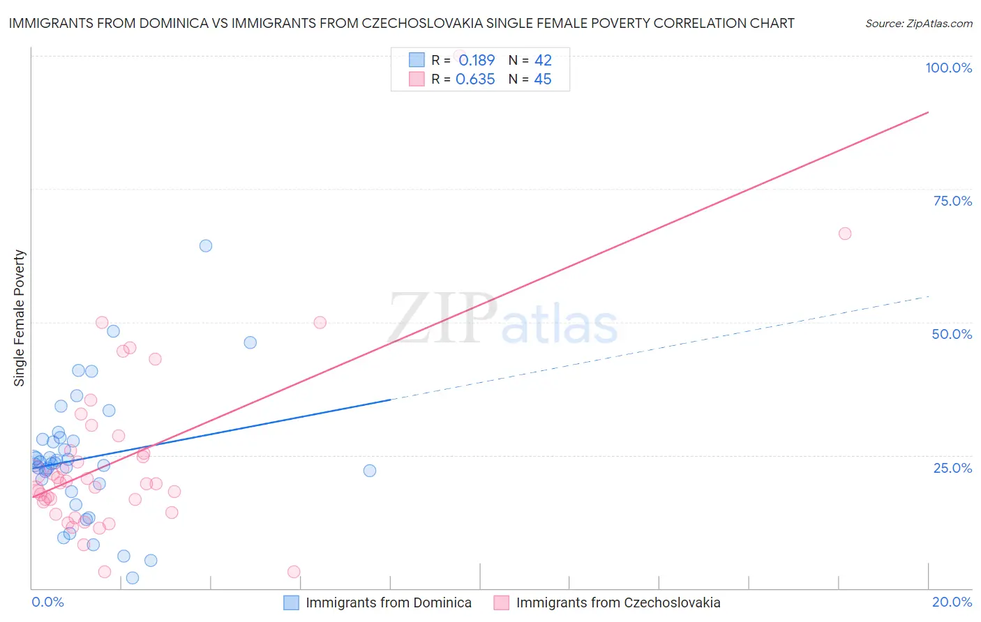 Immigrants from Dominica vs Immigrants from Czechoslovakia Single Female Poverty