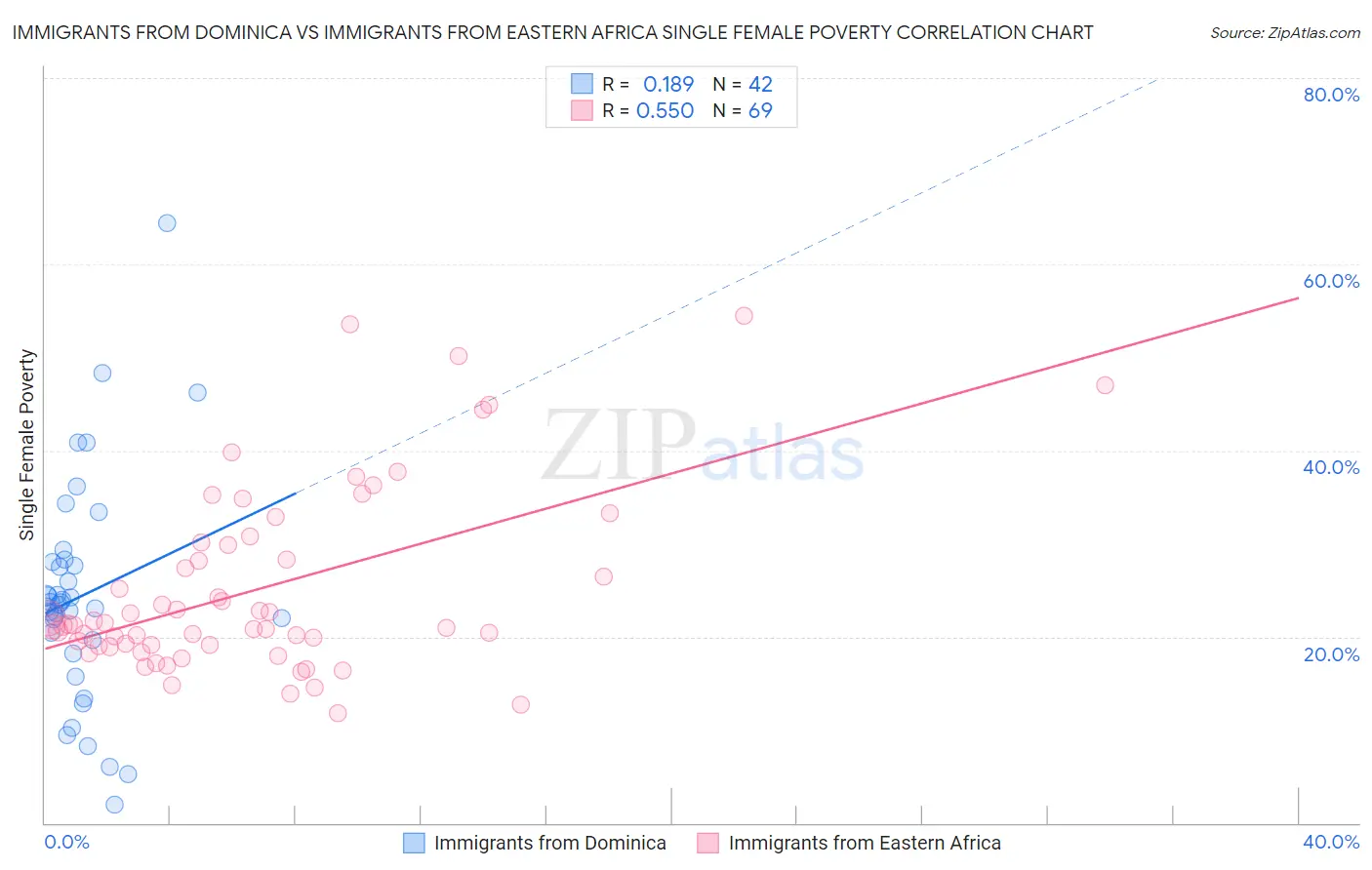 Immigrants from Dominica vs Immigrants from Eastern Africa Single Female Poverty