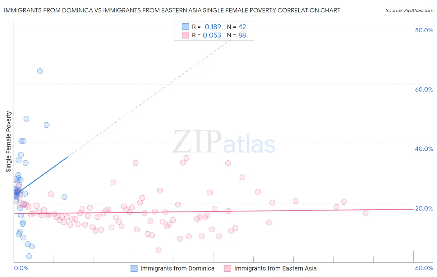 Immigrants from Dominica vs Immigrants from Eastern Asia Single Female Poverty