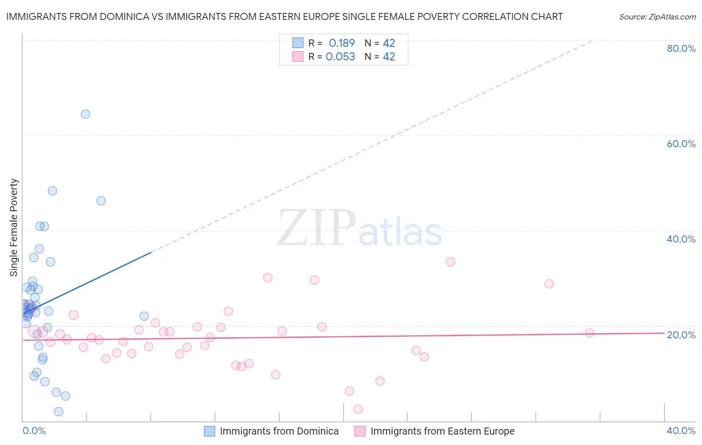 Immigrants from Dominica vs Immigrants from Eastern Europe Single Female Poverty