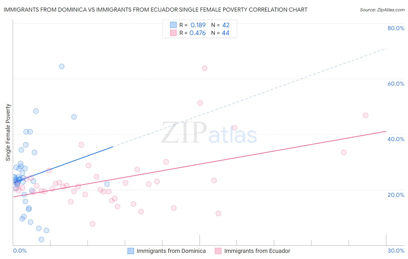 Immigrants from Dominica vs Immigrants from Ecuador Single Female Poverty